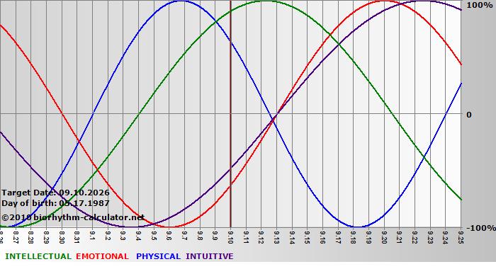 www.biorhythm-calculator.net