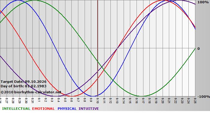 www.biorhythm-calculator.net