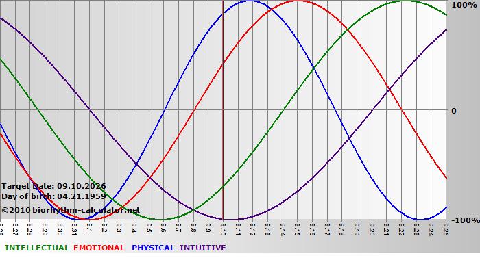 www.biorhythm-calculator.net