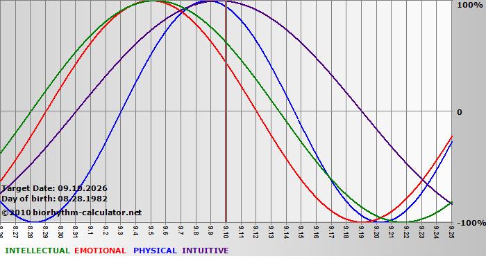 www.biorhythm-calculator.net