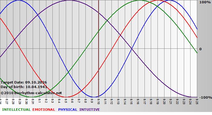 www.biorhythm-calculator.net