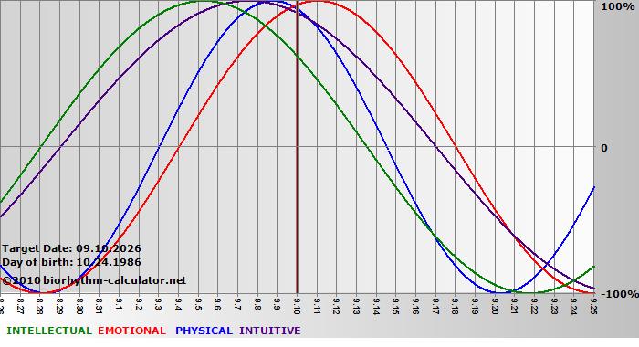 www.biorhythm-calculator.net