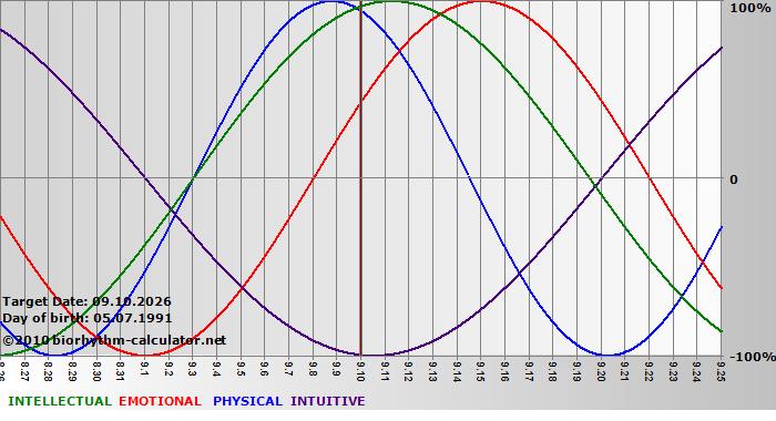 www.biorhythm-calculator.net