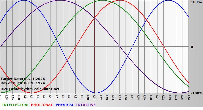 www.biorhythm-calculator.net