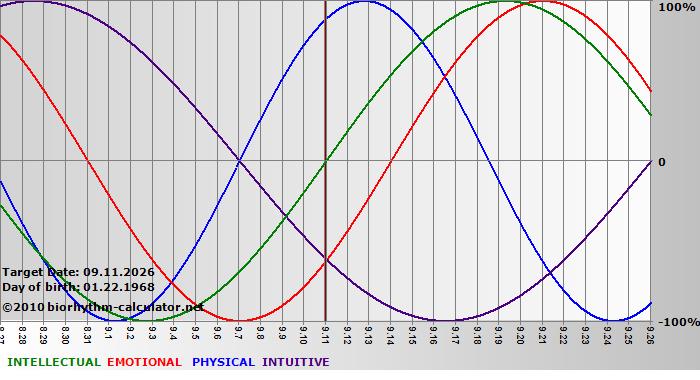 www.biorhythm-calculator.net