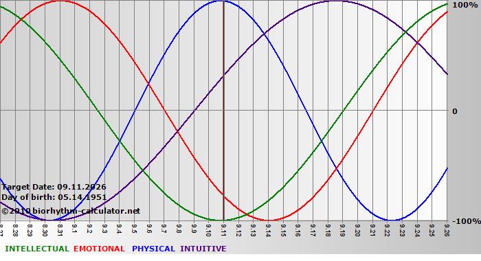 www.biorhythm-calculator.net