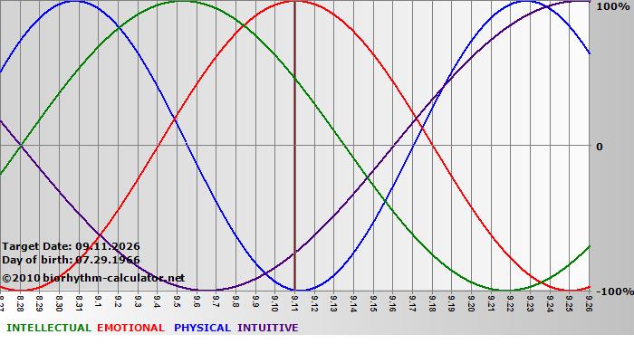 www.biorhythm-calculator.net