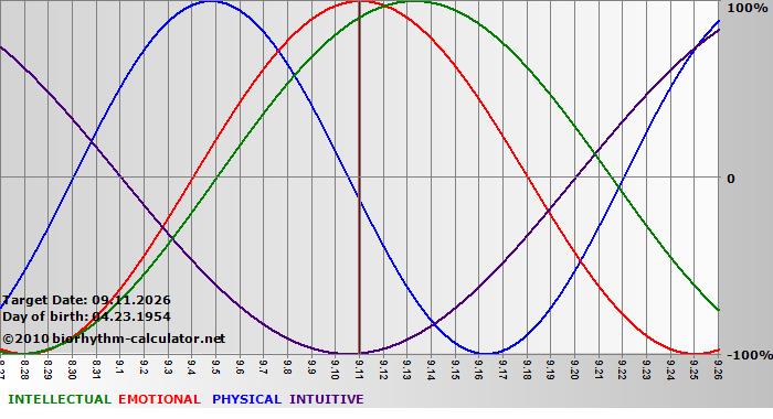 www.biorhythm-calculator.net