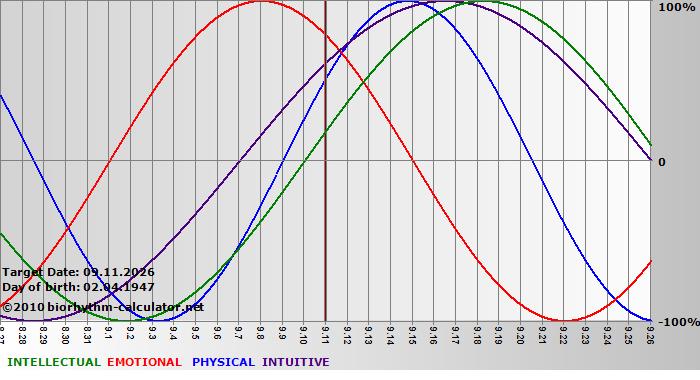 www.biorhythm-calculator.net