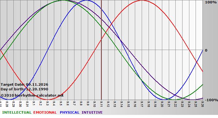 www.biorhythm-calculator.net