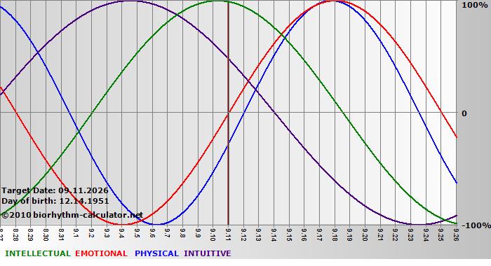 www.biorhythm-calculator.net