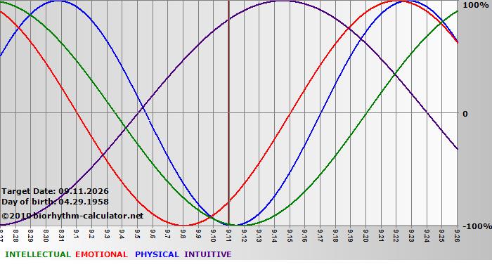 www.biorhythm-calculator.net