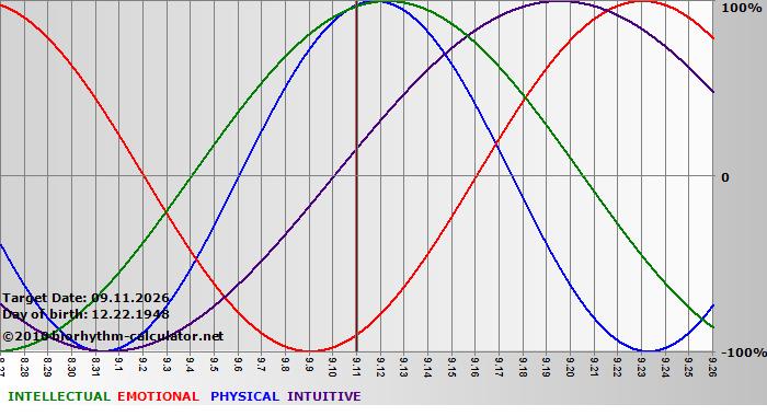 www.biorhythm-calculator.net