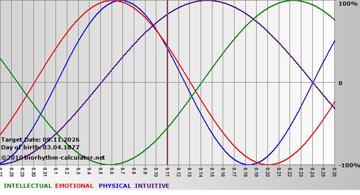 www.biorhythm-calculator.net