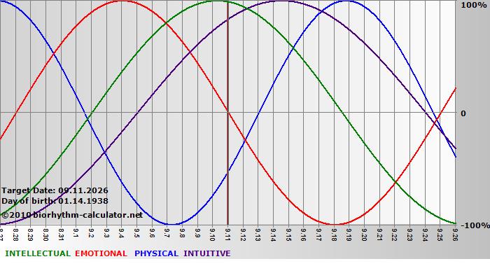 www.biorhythm-calculator.net