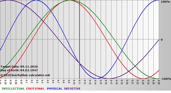 www.biorhythm-calculator.net