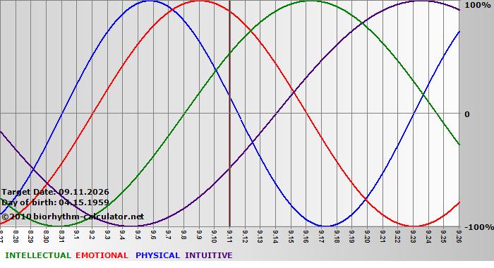 www.biorhythm-calculator.net