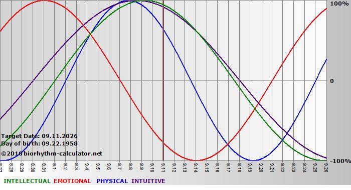 www.biorhythm-calculator.net