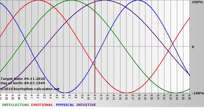 www.biorhythm-calculator.net
