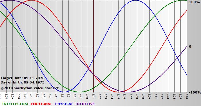 www.biorhythm-calculator.net