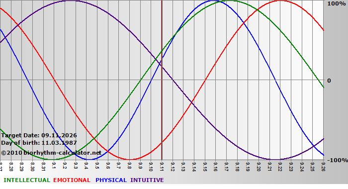 www.biorhythm-calculator.net