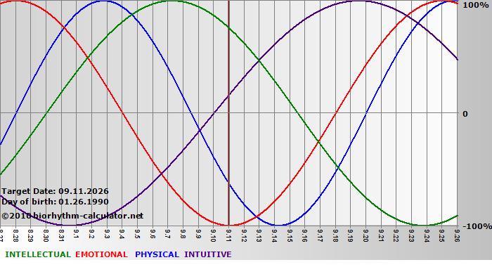 www.biorhythm-calculator.net
