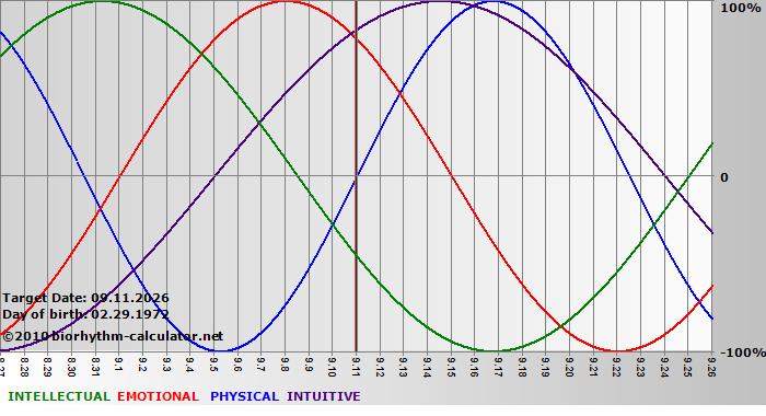 www.biorhythm-calculator.net