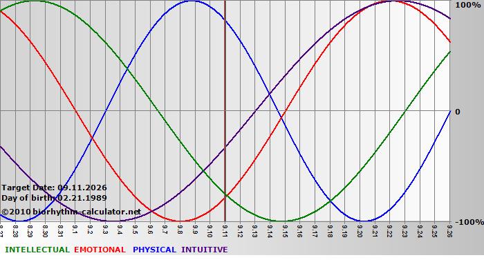 www.biorhythm-calculator.net