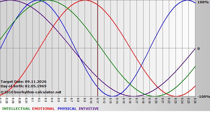 www.biorhythm-calculator.net
