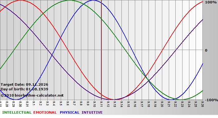 www.biorhythm-calculator.net