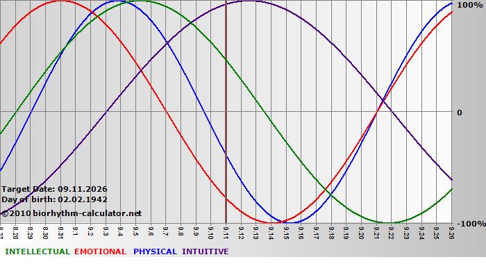 www.biorhythm-calculator.net