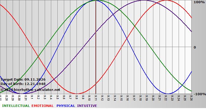www.biorhythm-calculator.net