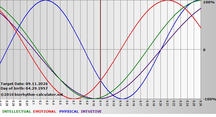www.biorhythm-calculator.net