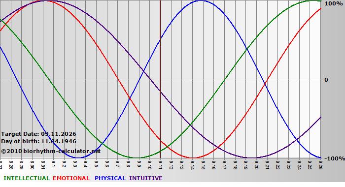 www.biorhythm-calculator.net