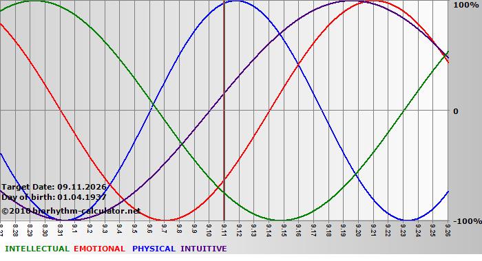 www.biorhythm-calculator.net