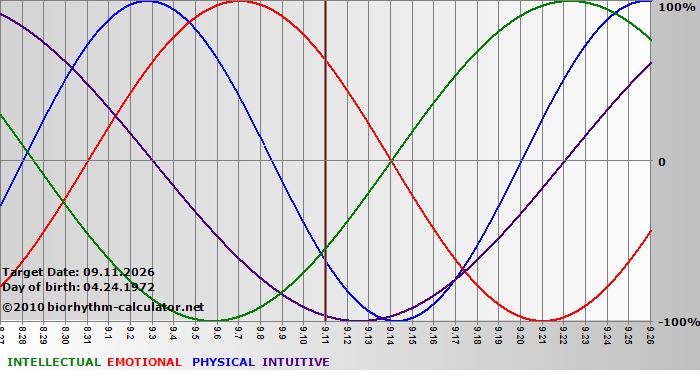 www.biorhythm-calculator.net