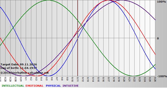 www.biorhythm-calculator.net
