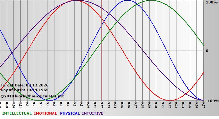 www.biorhythm-calculator.net