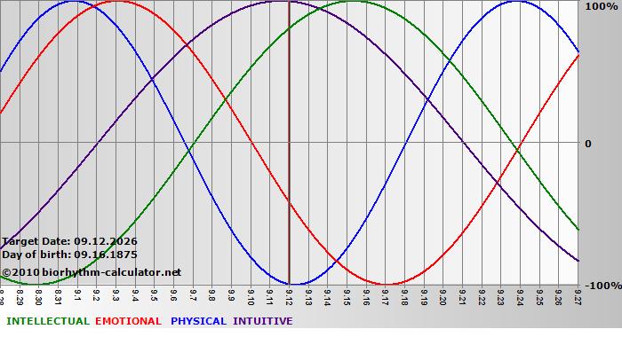 www.biorhythm-calculator.net