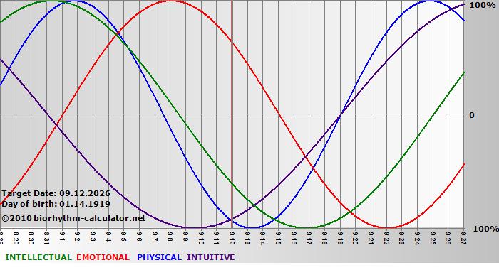 www.biorhythm-calculator.net