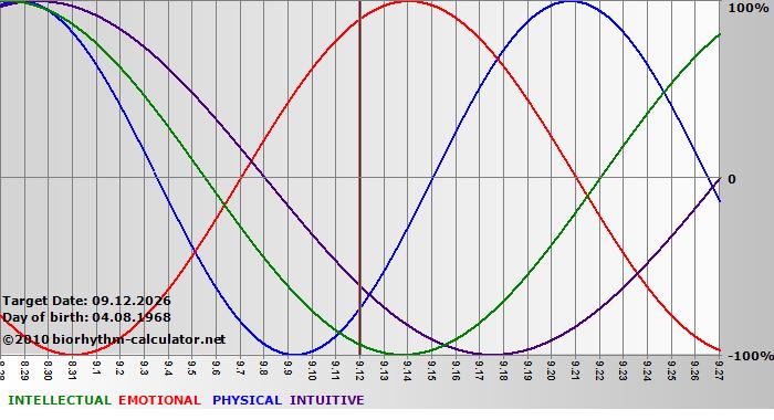 www.biorhythm-calculator.net