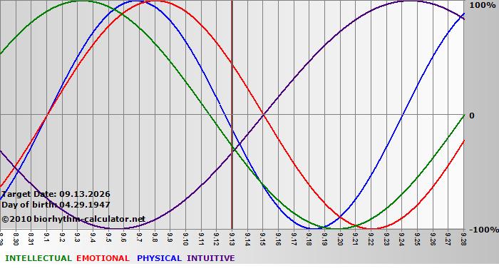 www.biorhythm-calculator.net