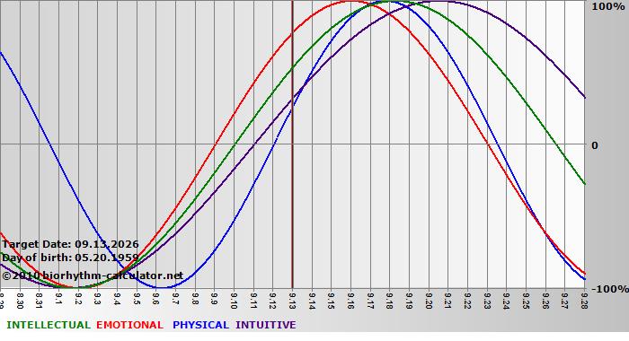 www.biorhythm-calculator.net