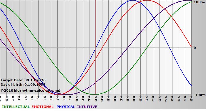www.biorhythm-calculator.net