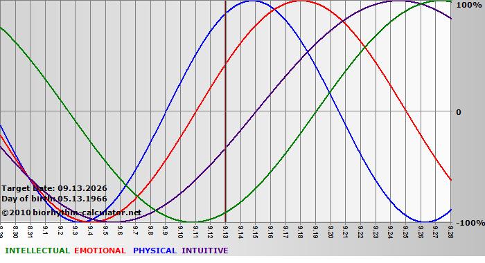 www.biorhythm-calculator.net