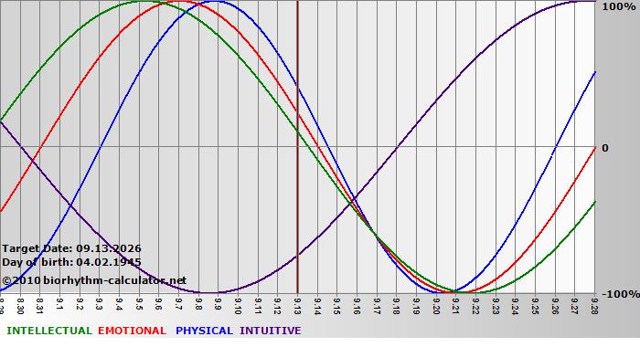 www.biorhythm-calculator.net