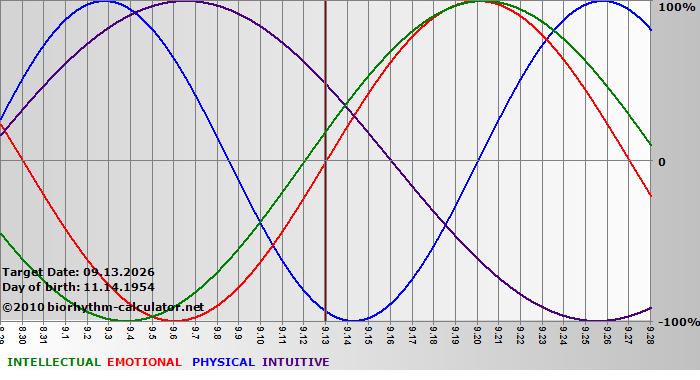 www.biorhythm-calculator.net