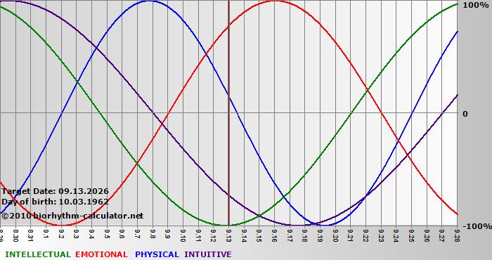 www.biorhythm-calculator.net