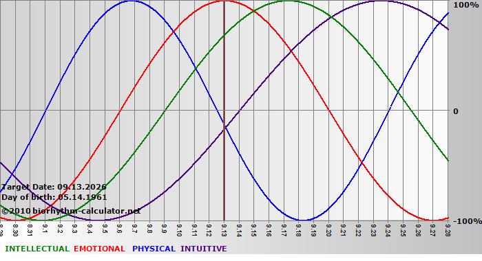 www.biorhythm-calculator.net