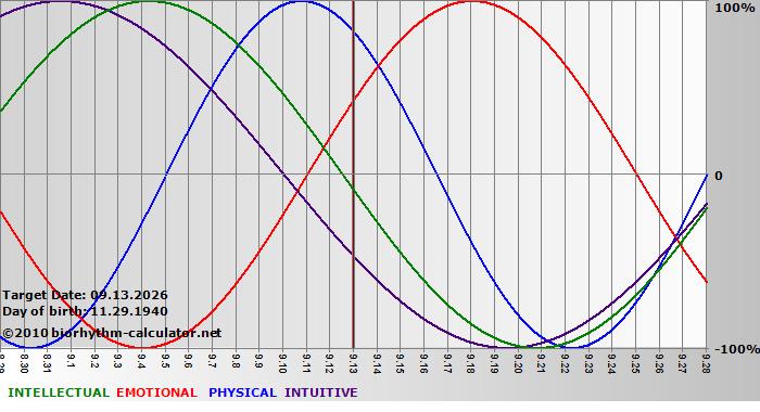 www.biorhythm-calculator.net